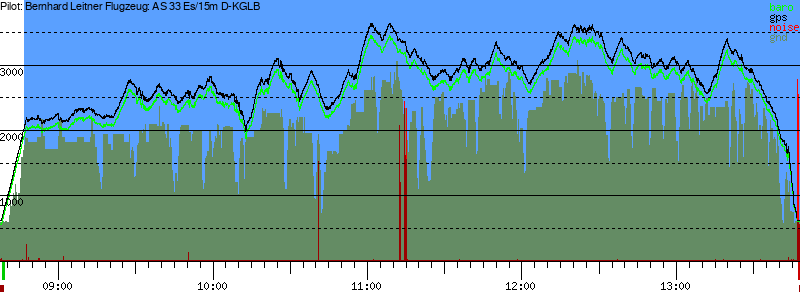 Barometer